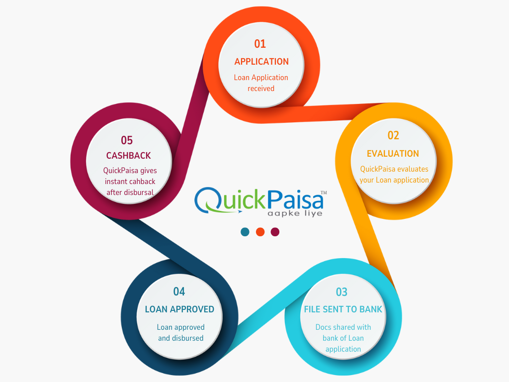 Loan process visualization